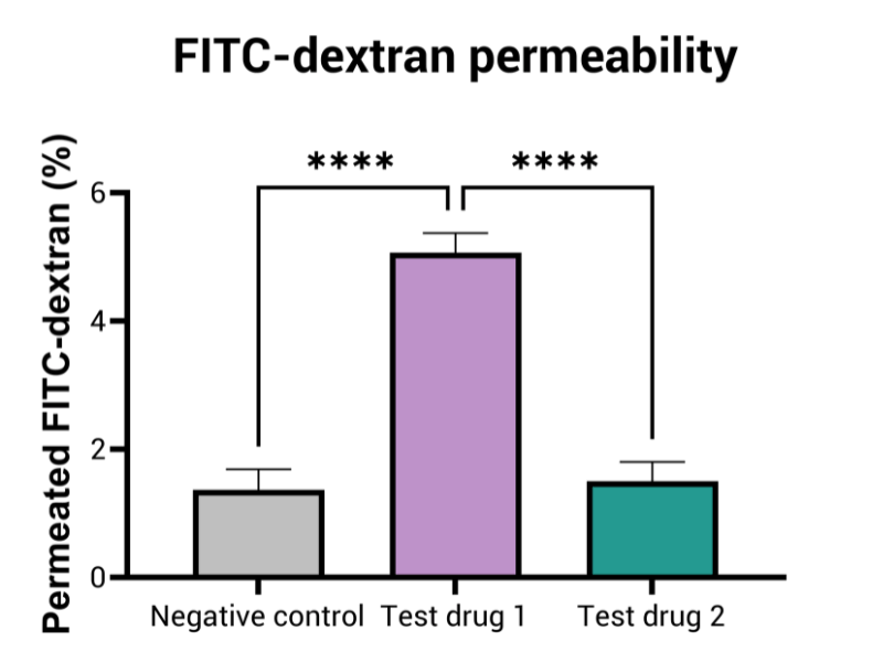 Epithelial Integrity FITC