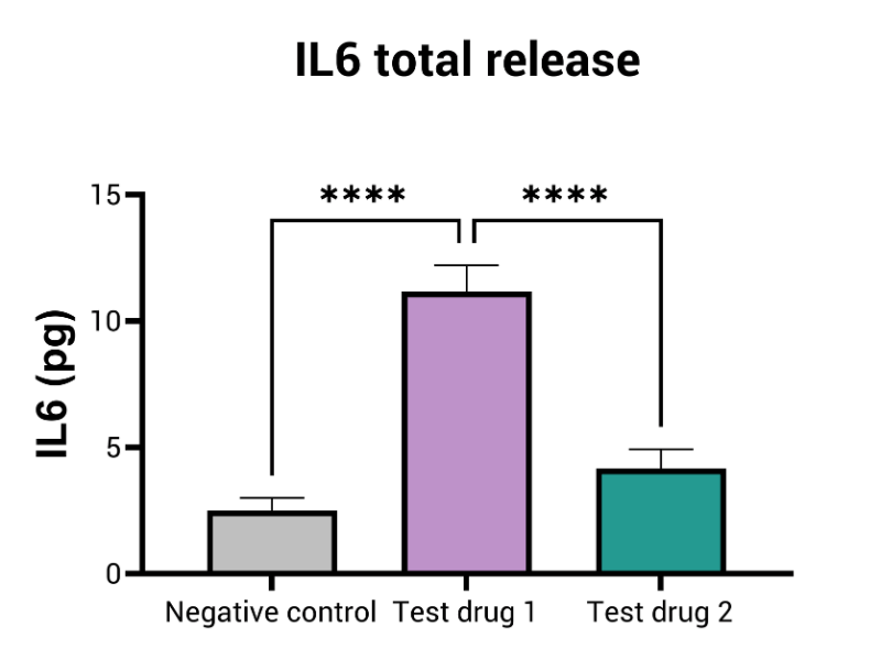 Epithelial Integrity IL6