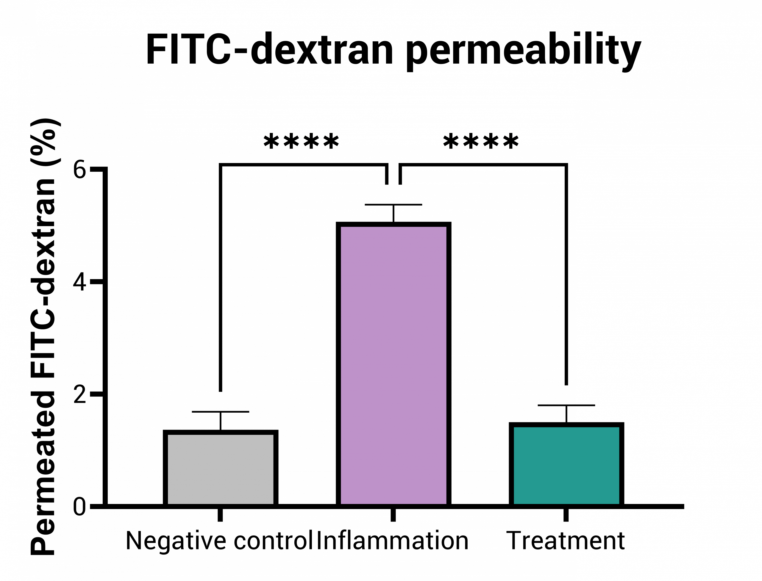 anti-inflammatory assay fitc dextran permeability