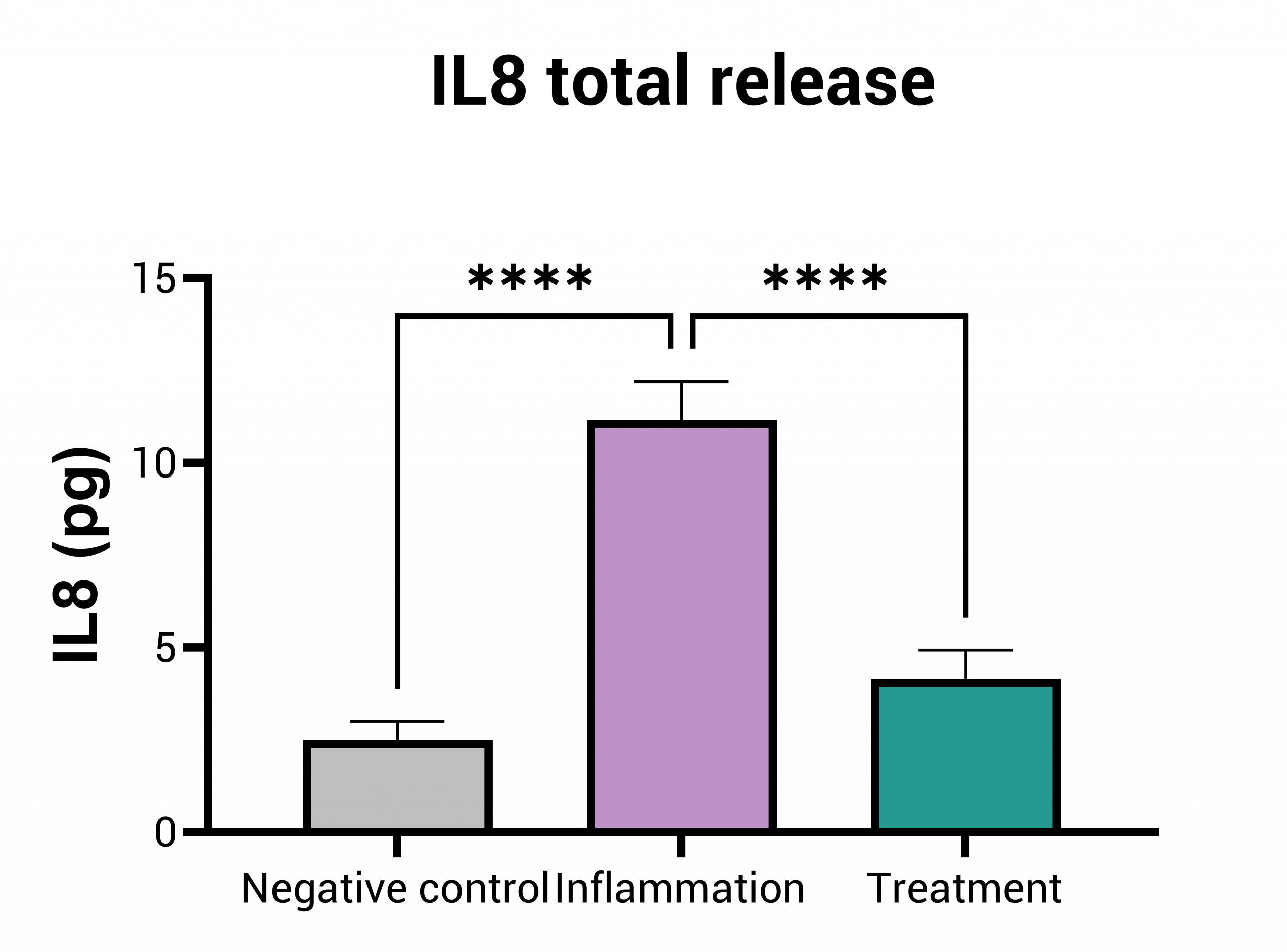 anti-inflammatory assay IL8 total release