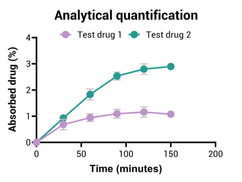 Gut absorption analytical quantification