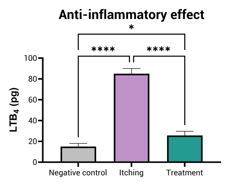 Inflammation Anti-itching lenitive activity