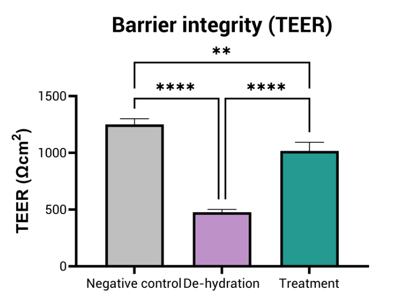 Skin hydration assay teer