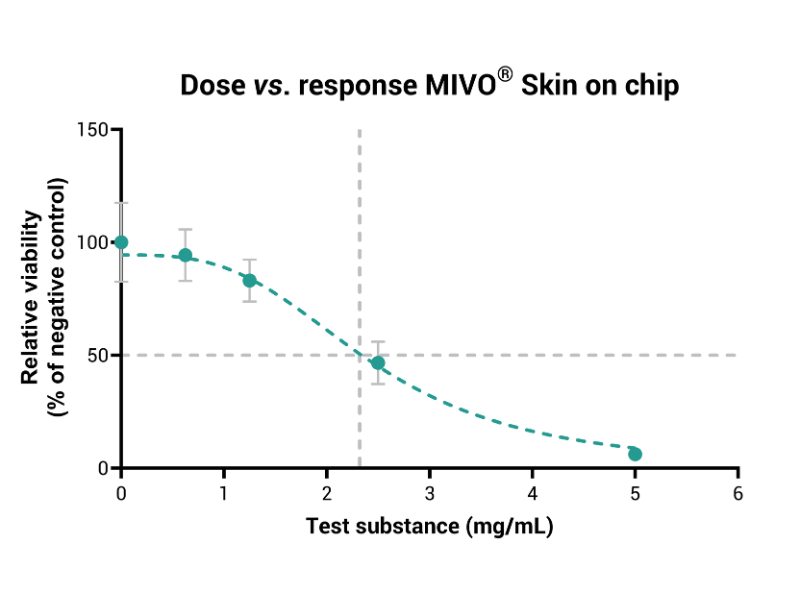 Skin irritation dove vs response skin on chip