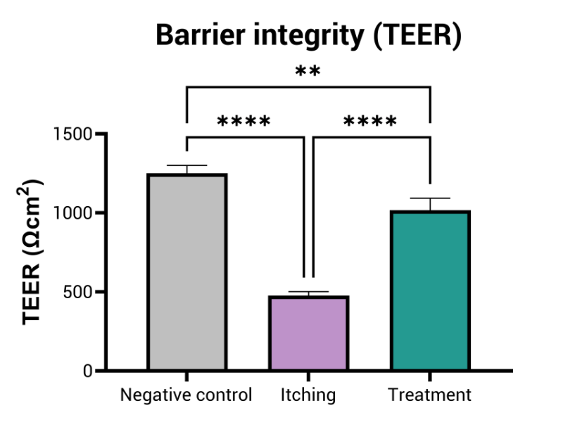 teer Anti-itching lenitive activity